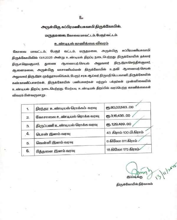 Devotees’ offerings collected from the hundial (donation box) at the Marudamalai Subramani Swamy Temple amounted to ₹1 crore 24 lakhs.