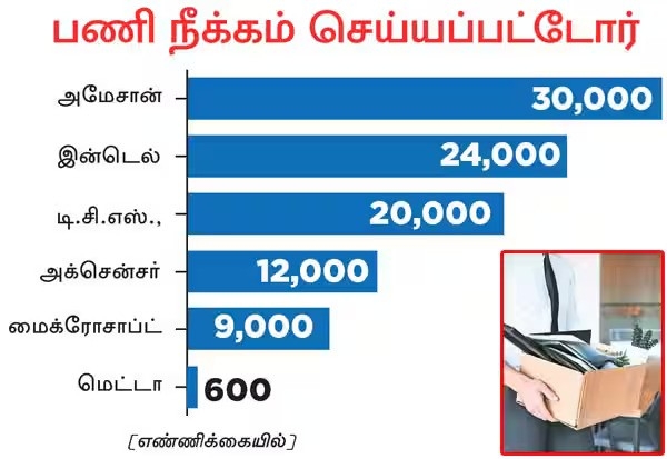 உலகம் முழுதும் இந்த ஆண்டு  செலவு குறைப்பு நடவடிக்கையாக 1 லட்சத்துக்கும் மேற்பட்ட பணியாளர்கள் முன்னணி ஐ.டி., நிறுவனங்களில் இருந்து பணி நீக்கம் உலகம் முழுதும் இந்த ஆண்டு  செலவு குறைப்பு நடவடிக்கையாக 1 லட்சத்துக்கும் மேற்பட்ட பணியாளர்கள் முன்னணி ஐ.டி., நிறுவனங்களில் இருந்து பணி நீக்கம்