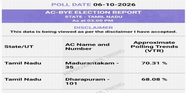 தாராபுரம் இடைத்தேர்தல் - பிற்பகல் 3 மணி நிலவரப்படி 68 சதவீத வாக்குப்பதிவு