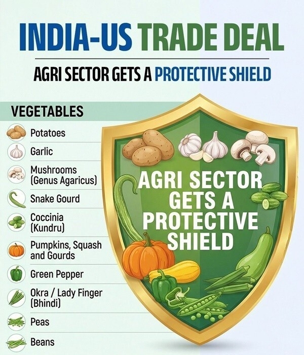இந்தியா அமெரிக்கா வர்த்தக ஒப்பந்தத்திற்கு விவசாயத் துறை வரவேற்பு
